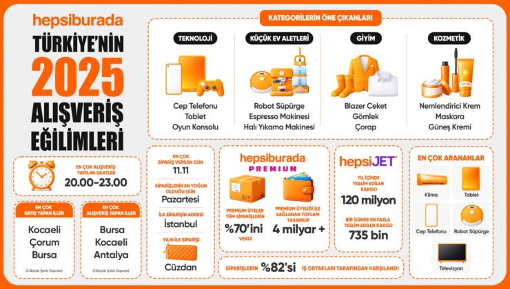 Hepsiburada 2025 Alışveriş Raporunu Ve En Çok Tercih Edilen Ürünleri Açıkladı